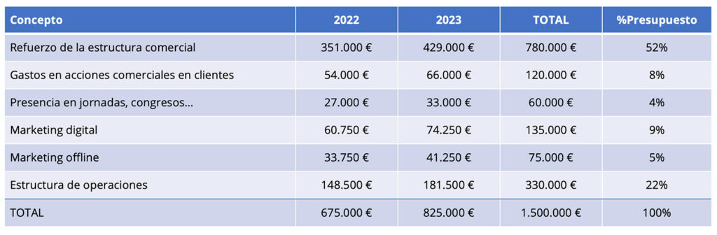 Tabla de Inversión Tabla de Inversión
